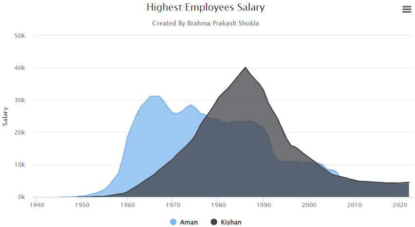 Area chart using Highchart